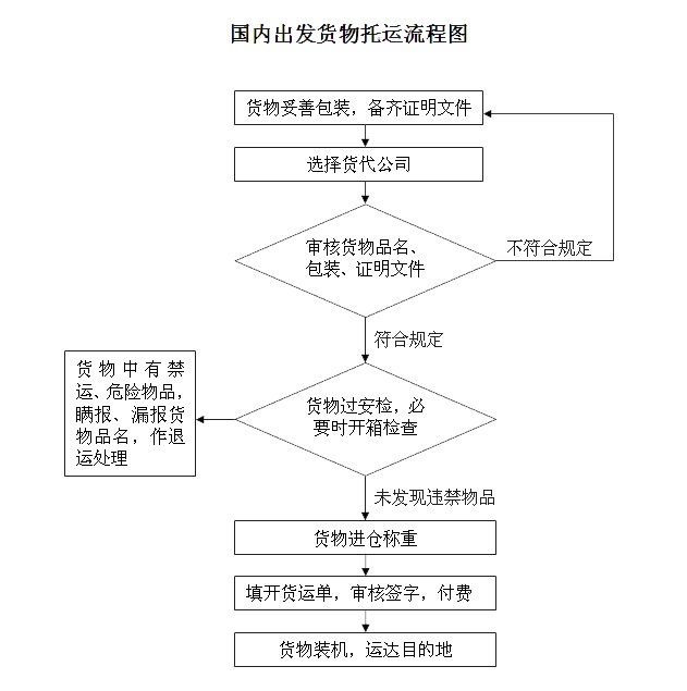 機場發(fā)貨須知_航空托運辦理流程