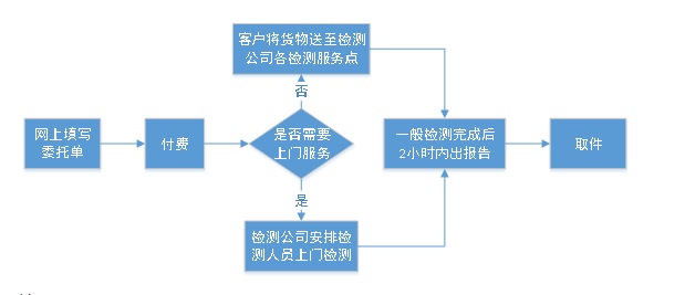 空運磁檢報告費用_航空做磁檢鑒定書要多久？